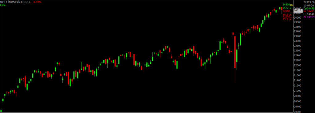 The picture is of the Nifty Stock Market chart in the daily time frame, through which it will be used to predict the market on July 11, 2024.