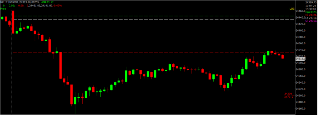 The image displays Intraday version of the Nifty Stock Market chart, used for predicting on July 11, 2024.