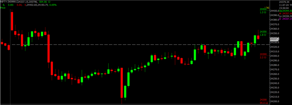 The image displays Intraday version of the Nifty Stock Market chart, used for predicting on July 12, 2024.