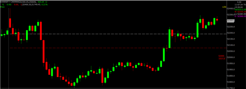 The image displays Intraday version of the Nifty Bank Stock Market chart, used for predicting on July 12, 2024.