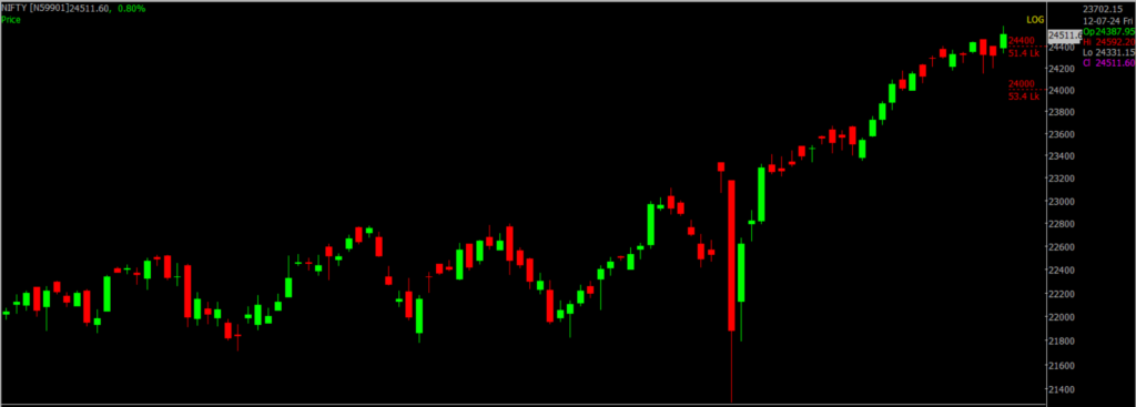 The picture is of the Nifty Stock Market chart in the daily time frame, through which it will be used to predict the market on July 15, 2024.
