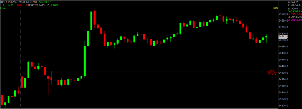 The image displays Intraday version of the Nifty Stock Market chart, used for predicting on July 15, 2024.