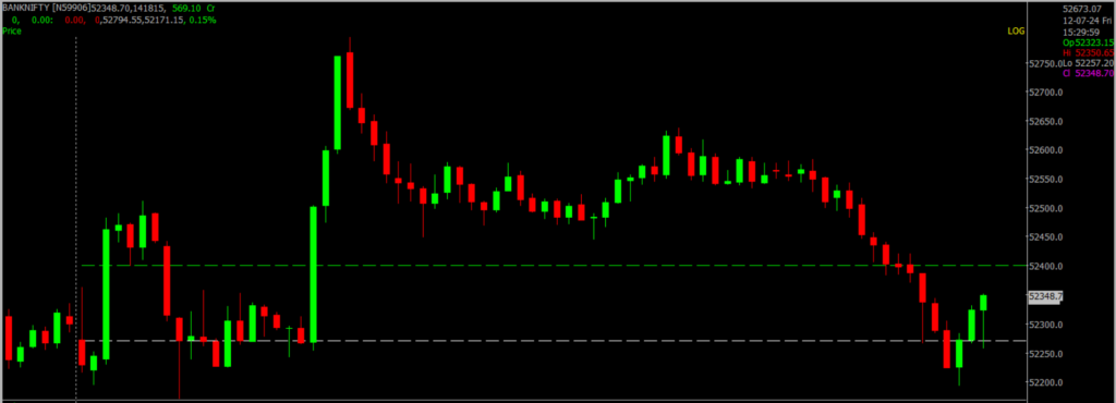 The image displays Intraday version of the Nifty Bank Stock Market chart, used for predicting on July 15, 2024.