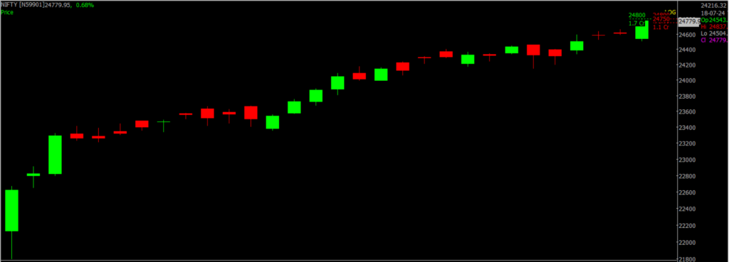 The picture is of the Nifty Stock Market chart in the daily time frame, through which it will be used to predict the market on July 19, 2024.
