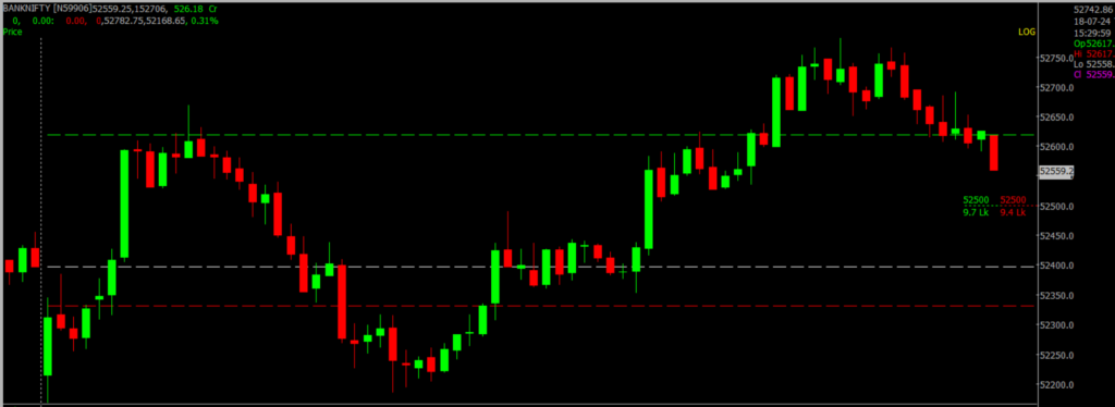 The image displays Intraday version of the Nifty Bank Stock Market chart, used for predicting on July 19, 2024.