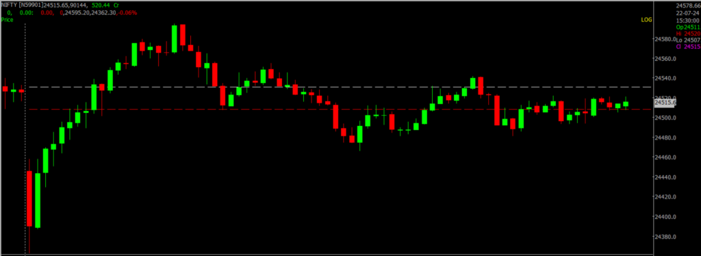 The image displays Intraday version of the Nifty Stock Market chart, used for predicting on July 23, 2024.