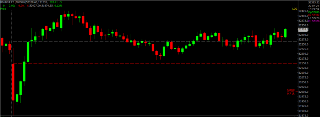 The image displays Intraday version of the Nifty Bank Stock Market chart, used for predicting on July 23, 2024.