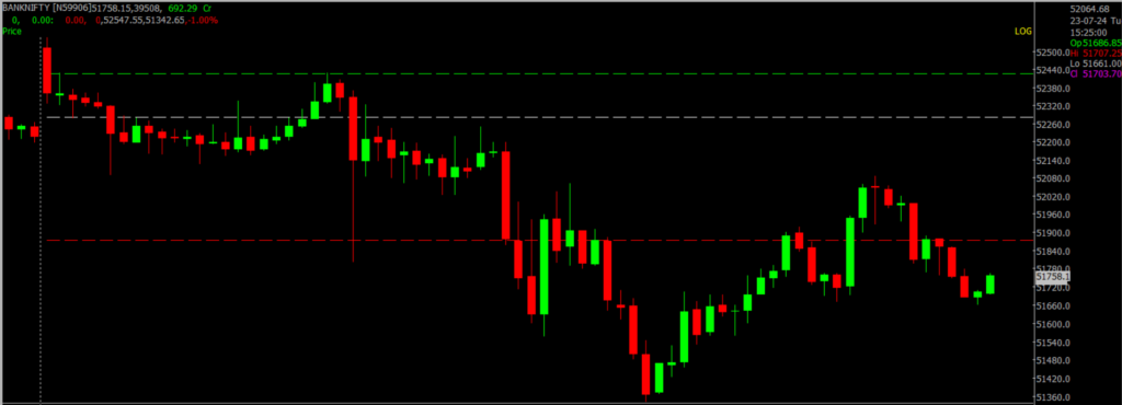 The image displays Intraday version of the Nifty Bank Stock Market chart, used for predicting on July 24, 2024.