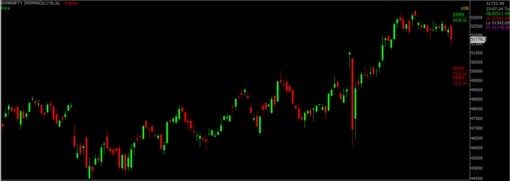 The picture is of the Bank Nifty Stock Market chart in the daily time frame, through which it will be used to predict the market on July 24, 2024.