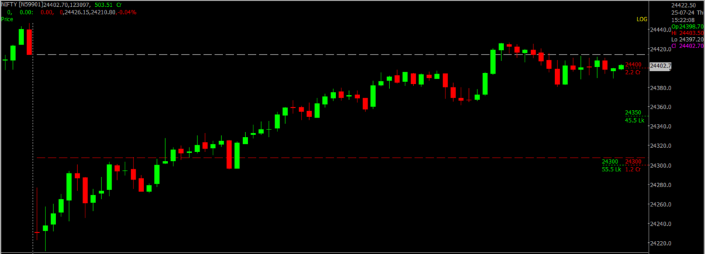 The image displays Intraday version of the Nifty Stock Market chart, used for predicting on July 26, 2024.