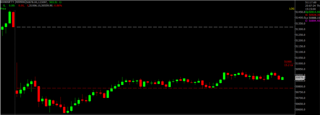 The image displays Intraday version of the Nifty Bank Stock Market chart, used for predicting on July 26, 2024.