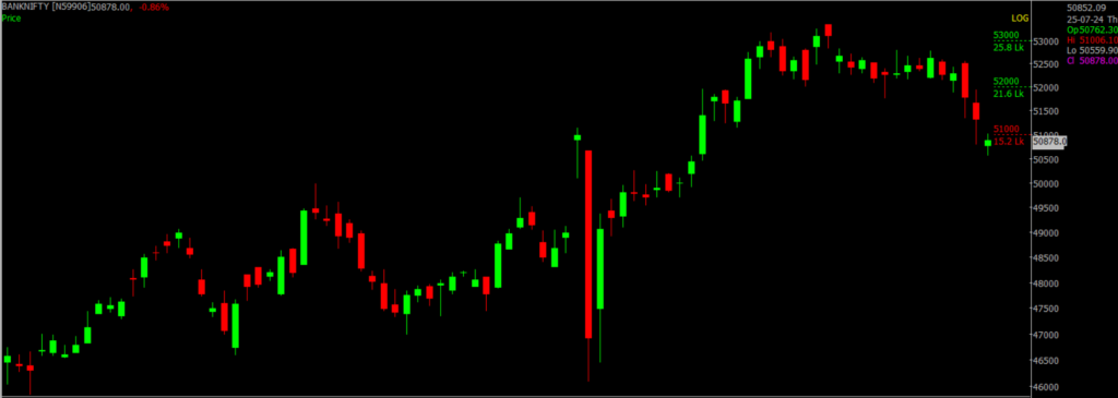 The picture is of the Bank Nifty Stock Market chart in the daily time frame, through which it will be used to predict the market on July 26, 2024.