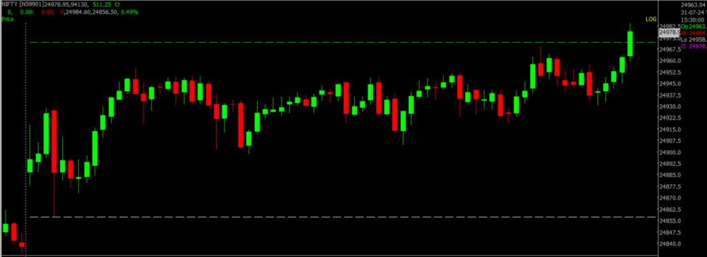 The image displays Intraday version of the Nifty Stock Market chart, used for predicting on August 01, 2024.
