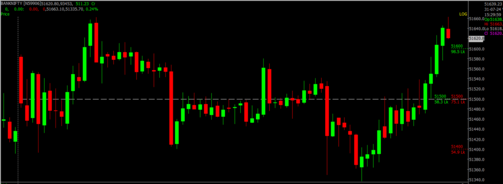The image displays Intraday version of the Bank Nifty Stock Market chart, used for predicting on August 01, 2024.