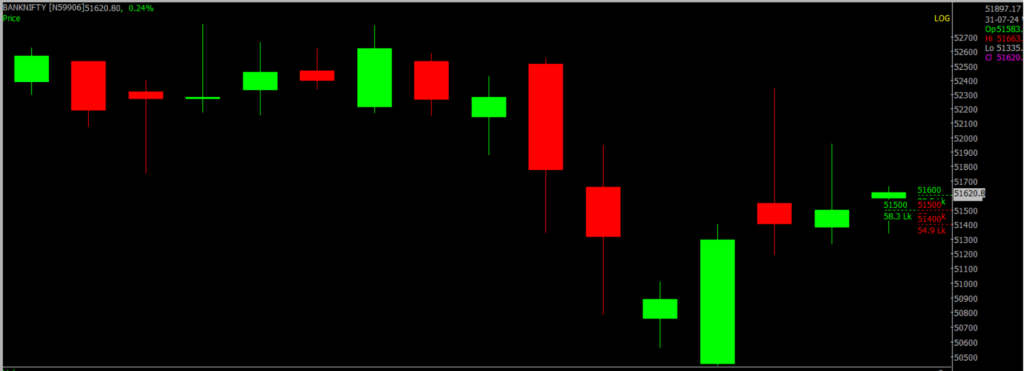 The picture is of the Bank Nifty Stock Market chart in the daily time frame, through which it will be used to predict the market on August 01, 2024.