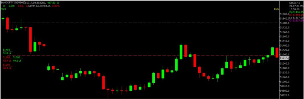 The image displays Intraday version of the Nifty Bank Stock Market chart, used for predicting on July 25, 2024.