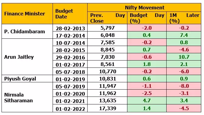 This image is about past historical data before and after budget day