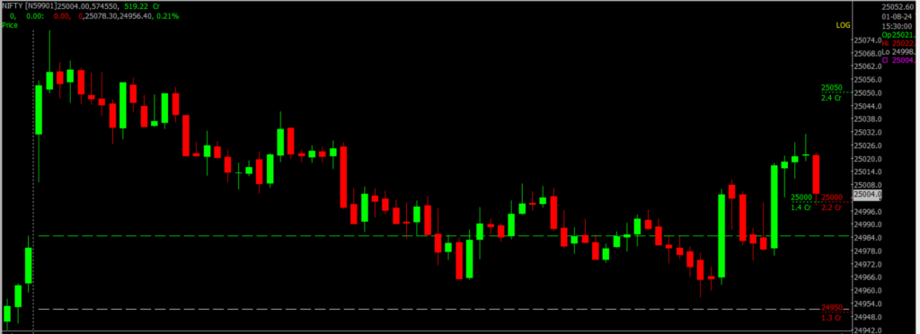The image displays Intraday version of the Nifty Stock Market chart, used for predicting on August 02, 2024.