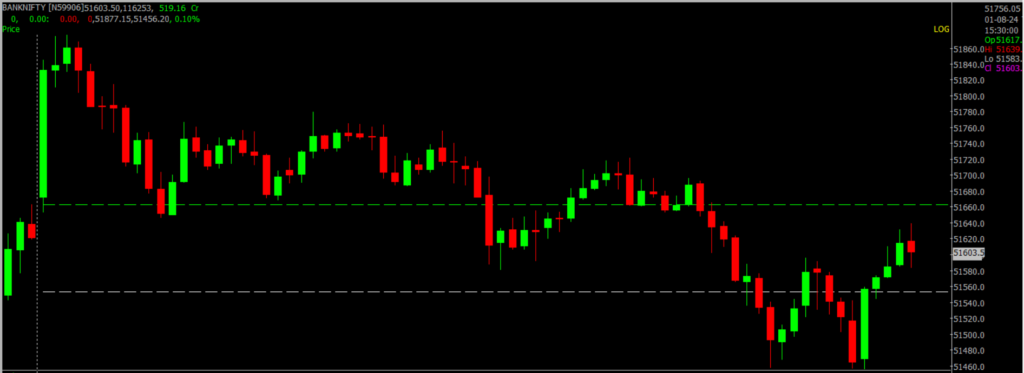 The image displays Intraday version of the Bank Nifty Stock Market chart, used for predicting on August 02, 2024.