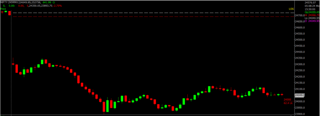 The image displays Intraday version of the Nifty Stock Market chart, used for predicting on August 06, 2024.