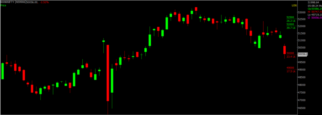 The image displays Intraday version of the Bank Nifty Stock Market chart, used for predicting on August 06, 2024.