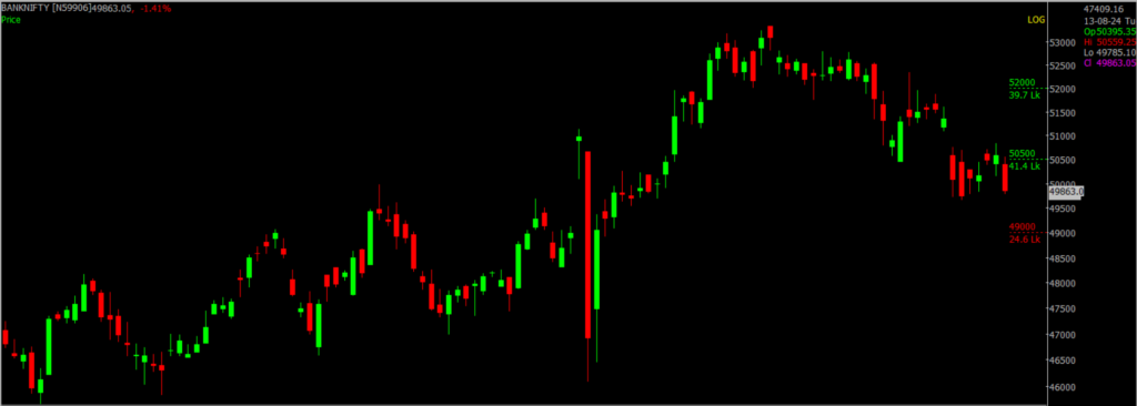 The picture is of the Bank Nifty Stock Market chart in the daily time frame, through which it will be used to predict the market on August 14, 2024.