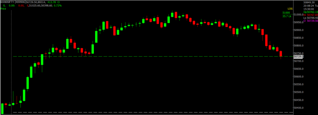 The image displays Intraday version of the Bank Nifty Stock Market chart, used for predicting on August 21, 2024