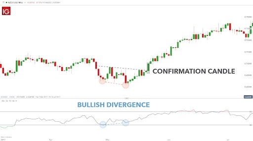 This image is about Double bottom candlestick pattern
