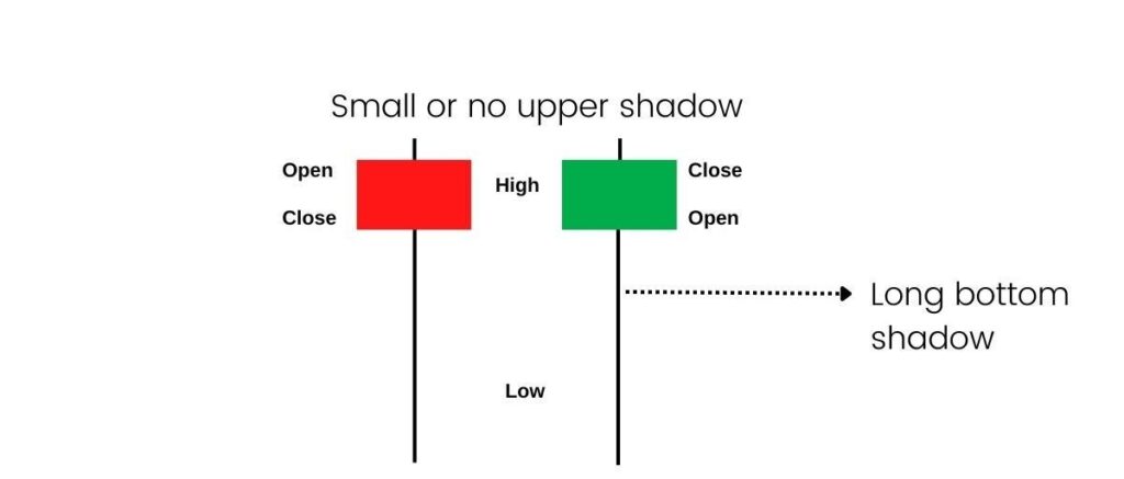 This image is about hammer candlestick pattern