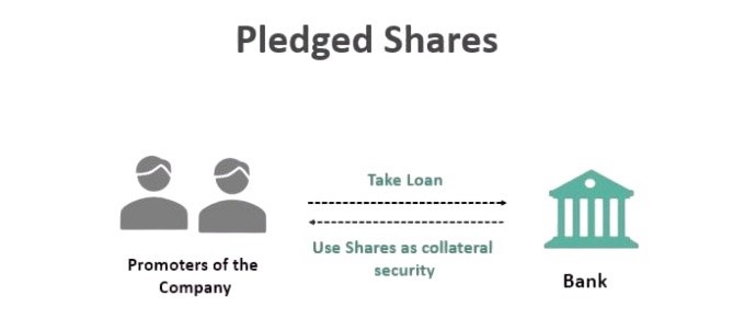 This image is about short explaination of what is Pledge shares