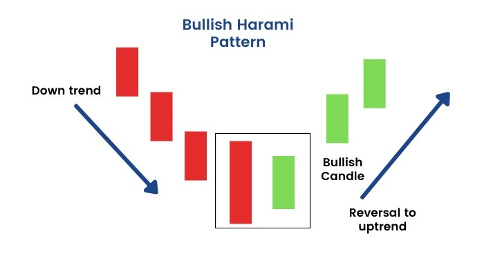 This image is about bullish harami candlestick patterm