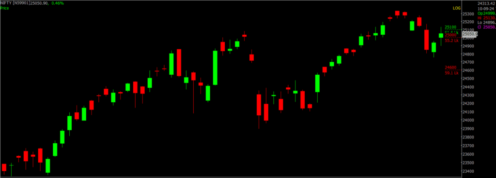 The picture is of the Nifty Stock Market chart in the daily time frame, through which it will be used to predict the market on Sept 11, 2024.