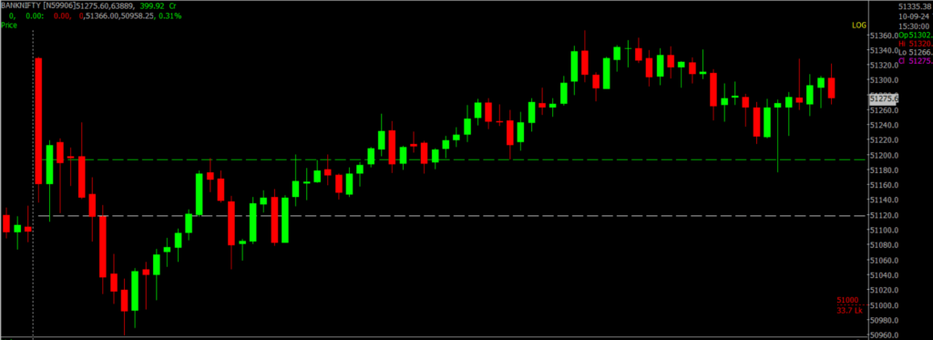 The image displays Intraday version of the Bank Nifty Stock Market chart, used for predicting on Sept 11, 2024