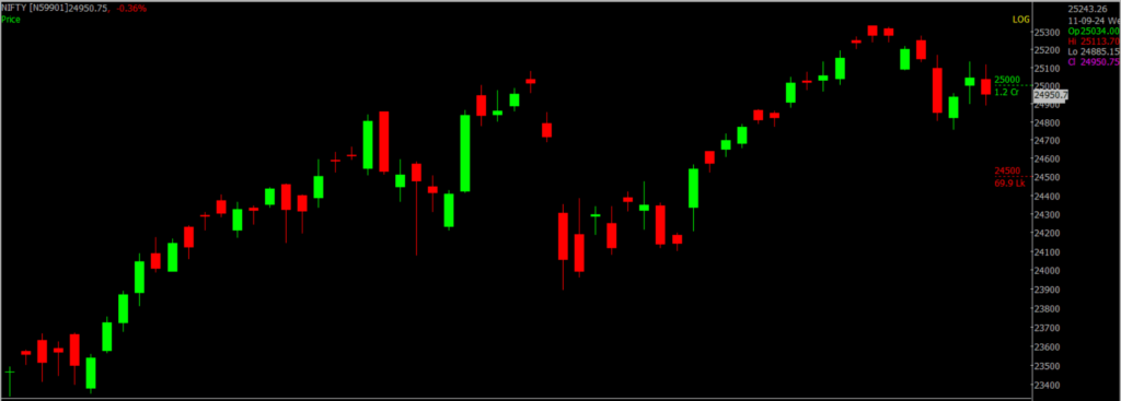 The picture is of the Nifty Stock Market chart in the daily time frame, through which it will be used to predict the market on Sept 12, 2024.