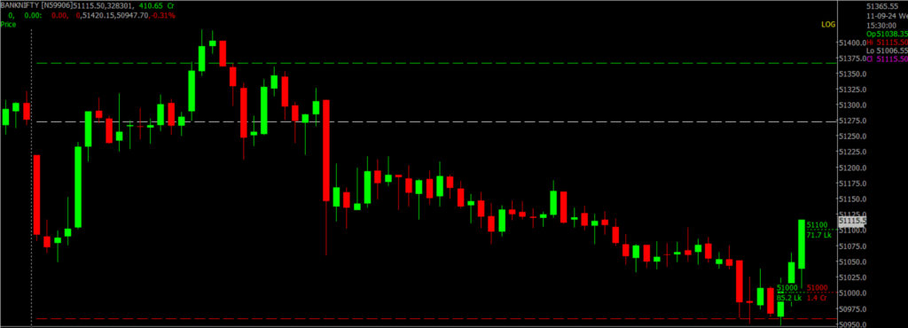 The image displays Intraday version of the Bank Nifty Stock Market chart, used for predicting on Sept 12, 2024