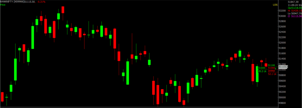The picture is of the Bank Nifty Stock Market chart in the daily time frame, through which it will be used to predict the market on Sept 12, 2024.