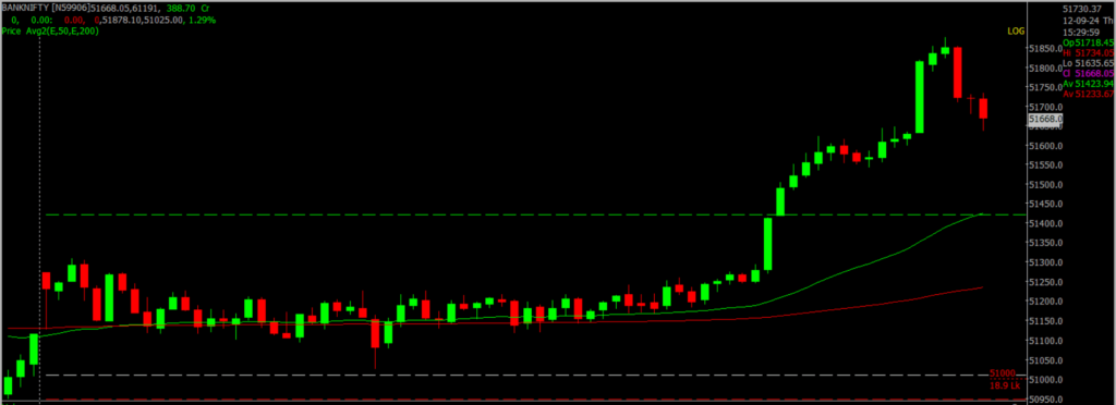 The image displays Intraday version of the Bank Nifty Stock Market chart, used for predicting on Sept 13, 2024