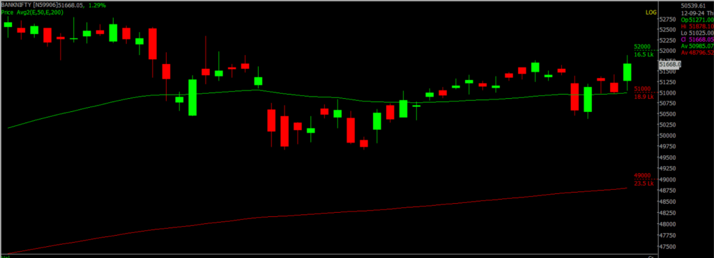 The picture is of the Bank Nifty Stock Market chart in the daily time frame, through which it will be used to predict the market on Sept 13, 2024.