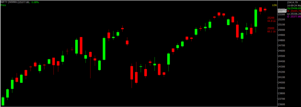 The picture is of the Nifty Stock Market chart in the daily time frame, through which it will be used to predict the market on Sept 17, 2024.