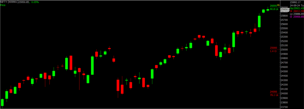 The image displays Intraday version of the Nifty Stock Market chart, used for predicting on Sept 25, 2024