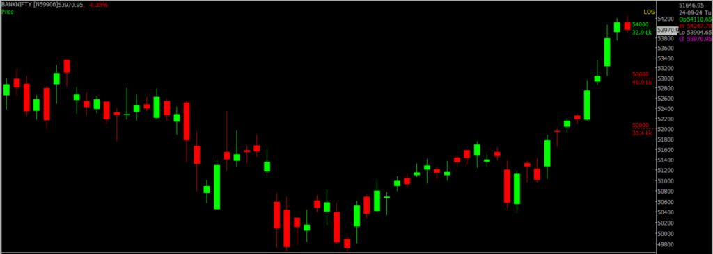 The picture is of the Bank Nifty Stock Market chart in the daily time frame, through which it will be used to predict the market on Sept 25, 2024.