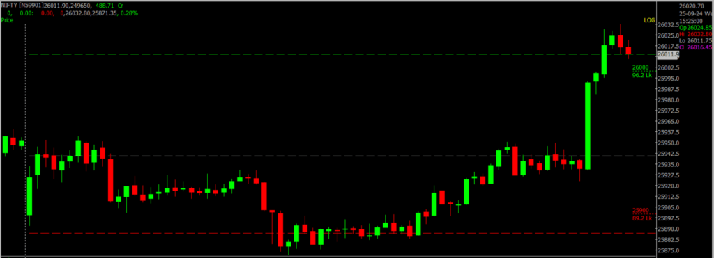 The image displays Intraday version of the Nifty Stock Market chart, used for predicting on Sept 26, 2024