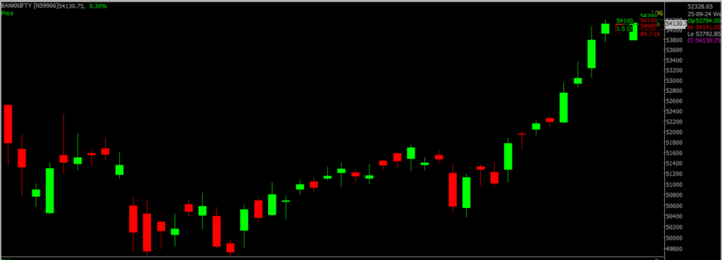 The picture is of the Bank Nifty Stock Market chart in the daily time frame, through which it will be used to predict the market on Sept 26, 2024.
