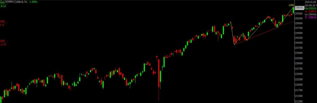 The picture is of the Nifty Stock Market chart in the daily time frame, through which it will be used to predict the market on Sept 23, 2024.
