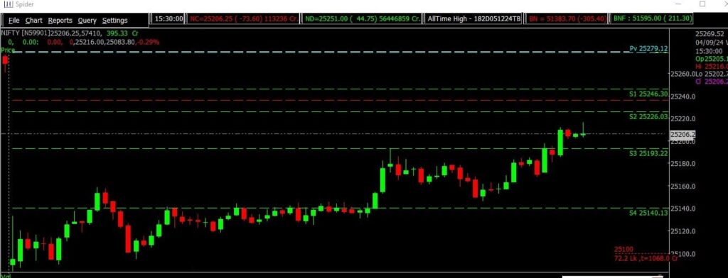 The image displays Intraday version of the Nifty Stock Market chart, used for predicting on Sept 05, 2024