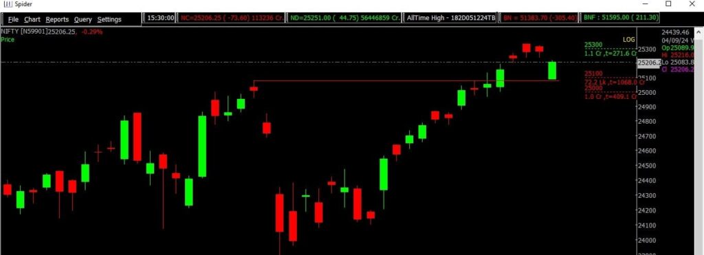 The picture is of the Nifty Stock Market chart in the daily time frame, through which it will be used to predict the market on Sept 05, 2024.
