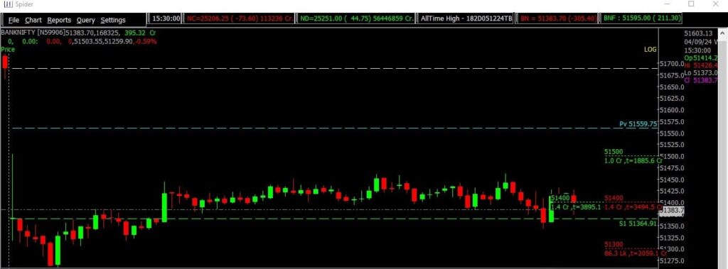 The image displays Intraday version of the Bank Nifty Stock Market chart, used for predicting on Sept 05, 2024