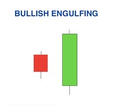 This image is about bullish engulfing candlestick pattern