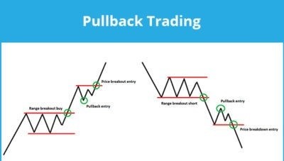 This image is about pullback trading