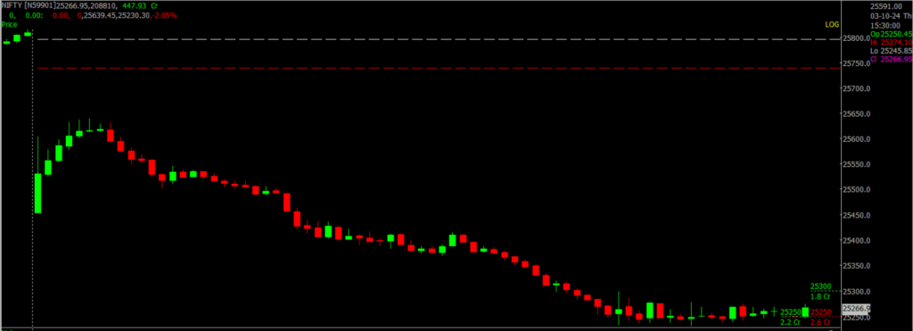 The image displays Intraday version of the Nifty Stock Market chart, used for predicting on Oct 04, 2024